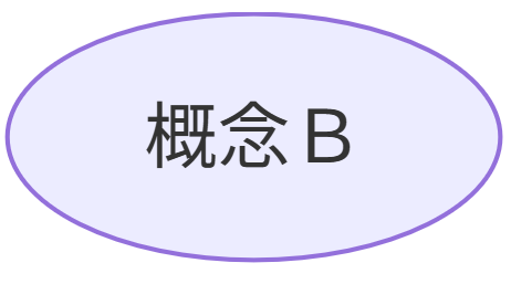 楕円形の枠の中に「概念Ｂ」というテキストが書かれた図だが、図2aよりも丸い楕円形になっている