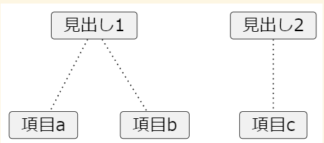 上部には２つの四角形（若干角が丸みを帯びている）があり、下部には３つの四角形（若干角が丸みを帯びている）がある。上部左側の四角形には「見出し１」と書かれており、上部右側の四角形には「見出し２」と書かれている。「見出し１」からは、左下と右下に向かって２本の点線が伸びており、左下に向かった点線の先には「項目ａ」と書かれた四角形があり、右下に向かった点線の先には「項目ｂ」と書かれた四角形がある。一方、「見出し２」からは、真下に向かって点線が伸びており「項目ｃ」と書かれた四角形がある。