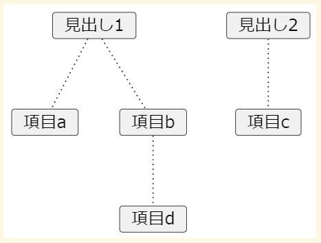 上段には２つの四角形（若干角が丸みを帯びている）があり、その下中段には３つの四角形（若干角が丸みを帯びている）があり、最下段中央には１つの四角形（若干角が丸みを帯びている）がある。上段左側の四角形には「見出し１」と書かれており、上段右側の四角形には「見出し２」と書かれている。「見出し１」からは、左下と右下に向かって２本の点線が伸びており、左下中段に向かった点線の先には「項目ａ」と書かれた四角形があり、右下中段に向かった点線の先には「項目ｂ」と書かれた四角形がある。中段中央の「項目ｂ」からは真下に向かって点線が伸びており、下段に「項目ｄ」と書かれた四角形がある。一方、上段「見出し２」からは、真下に向かって点線が伸びており、中段に「項目ｃ」と書かれた四角形がある。
