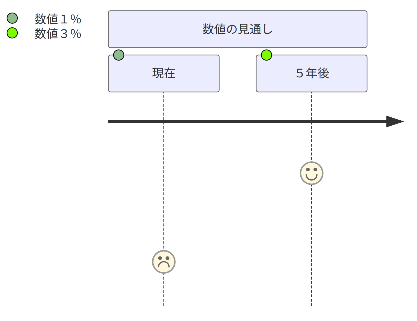 左上には凡例があります。凡例には、くすんだ緑の丸は「数値1%」、緑色の丸は「数値6%」を示す。中央の上部には、「数値の見通し」と書かれた大きな四角形がある。その下には、左右に配置された２つの小さな四角形があり、左の四角形には「現在」、右の四角形には「５年後」と書かれている。「現在」の枠左上にはくすんだ緑の丸がある。「５年後」の枠左上には緑の丸がある。これらの２つの枠の下には、時間の流れを表す矢印が左から右に向かって書かれている。「現在」の下には、悲しそうな表情の顔のアイコンが下に伸びた点線の下部にある。「５年後」の下には、笑顔の顔のアイコンが下に伸びた点線の上部にある。