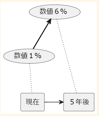 下側に２つの四角形があり、左は「現在」、右は「５年後」が書かれていて、「現在」から「５年後」に向けて矢印があります。「現在」の上には点線が伸びていて楕円の枠があり、中に「数値１％」が書かれている。「５年後」の上には長い点線が伸びていて楕円の枠があり、中に「数値６％」が書かれている。「数値１％」から右上の「数値６％」に向けて太い矢印が書かれている。