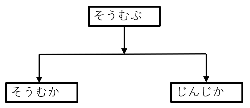 s組織図